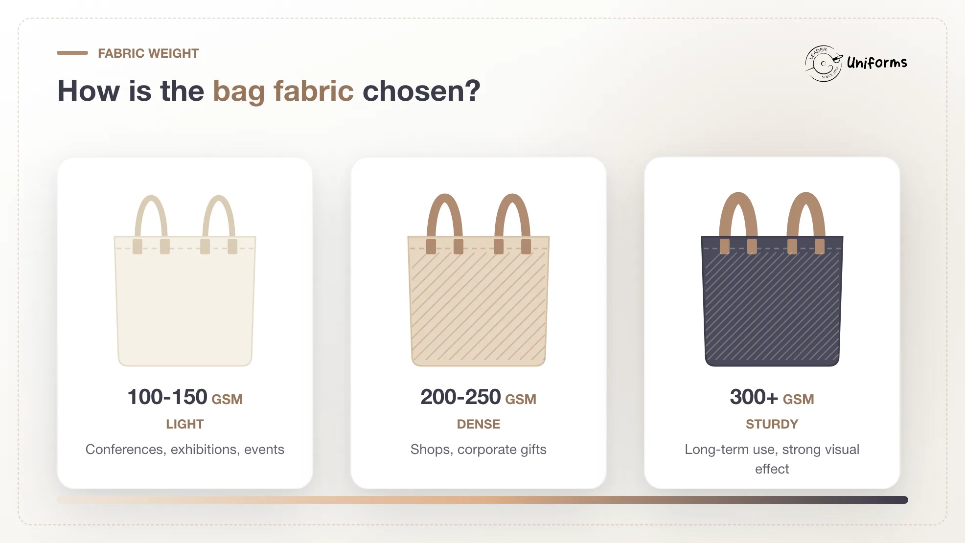 Bag fabric weight in GSM - 100-150, 200-250 and 300+ GSM cloth bags